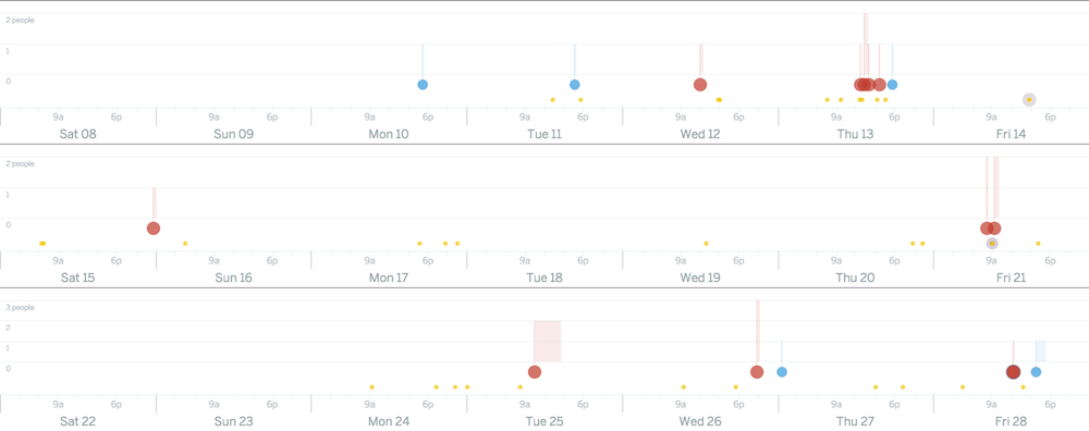 A timeline chart of Celery's performance over several weeks, with frequent pauses and hangs caused by django-celery-beat