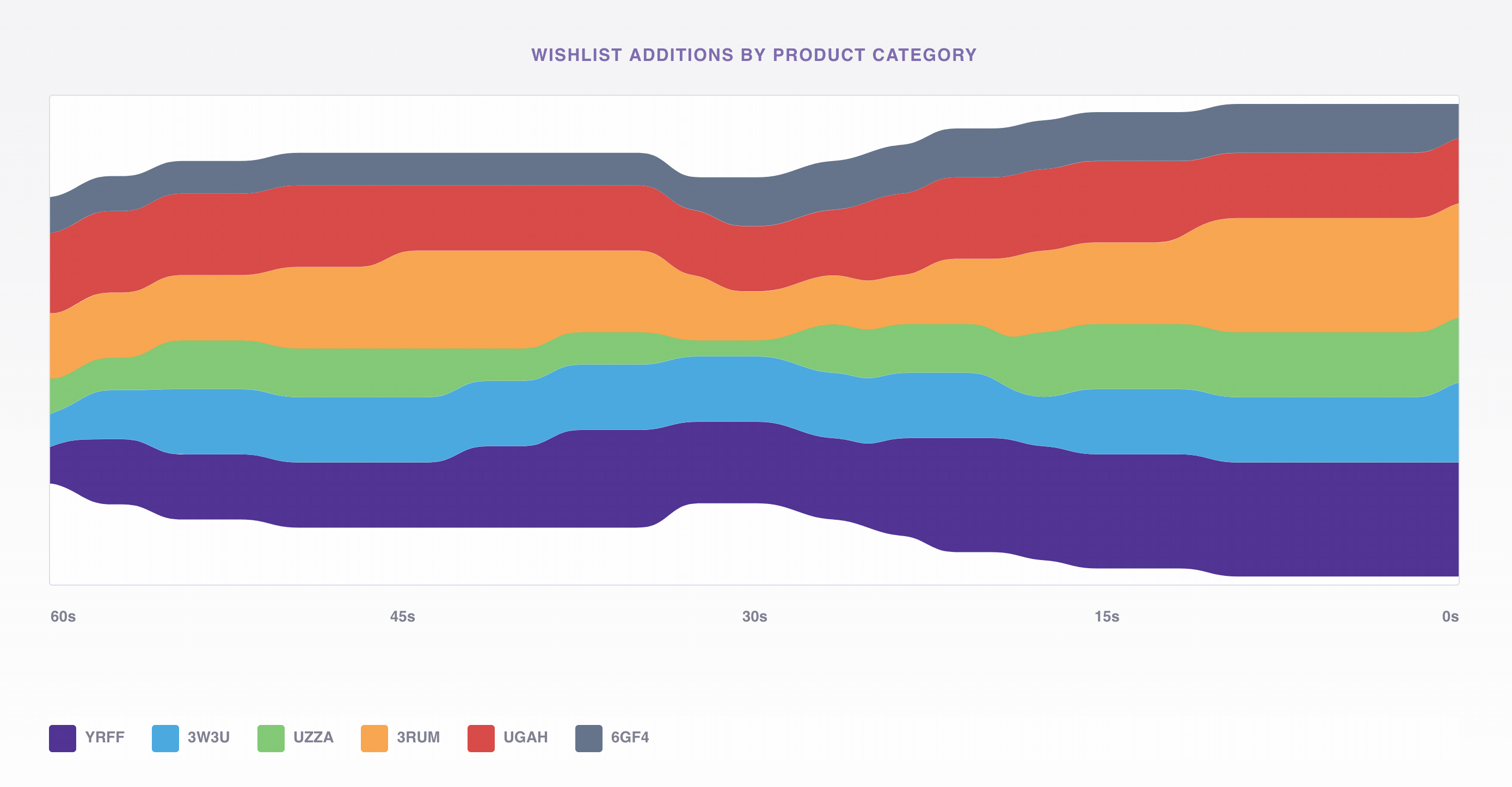 Screenshot of a live D3 stream chart