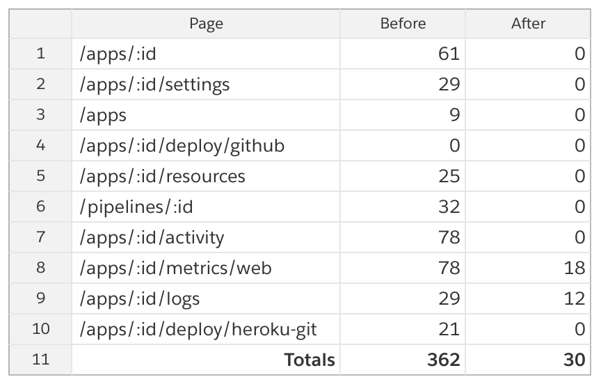 Table showing color contrast violations across Heroku Dashboards’s top 10 most visited pages (checked with axe-core 3.2.2)