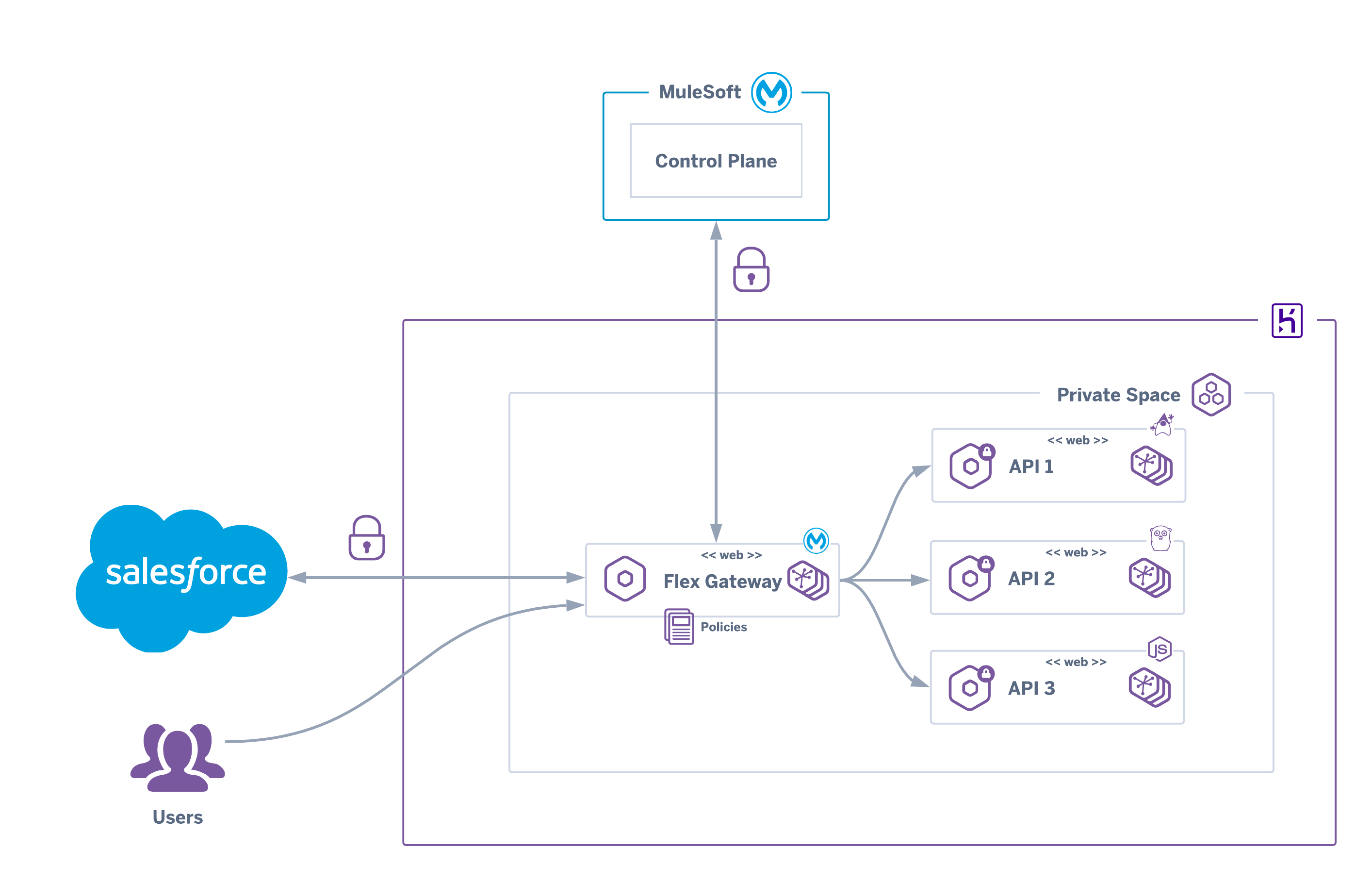 The MuleSoft Anypoint Flex Gateway connects Salesforce and users to three secured APIs within a Heroku Private Space.