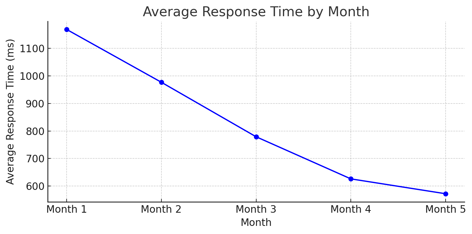 Average Response Time