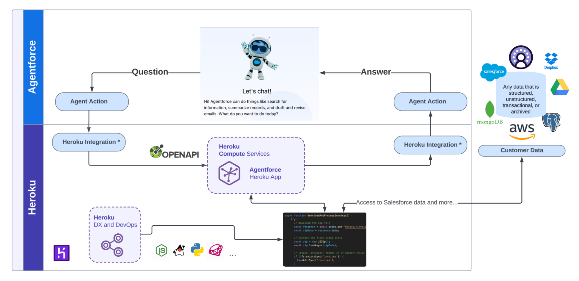 Agentforce and Heroku integration schematic illustrating the data flow between Agentforce, large language models, and Heroku compute services.