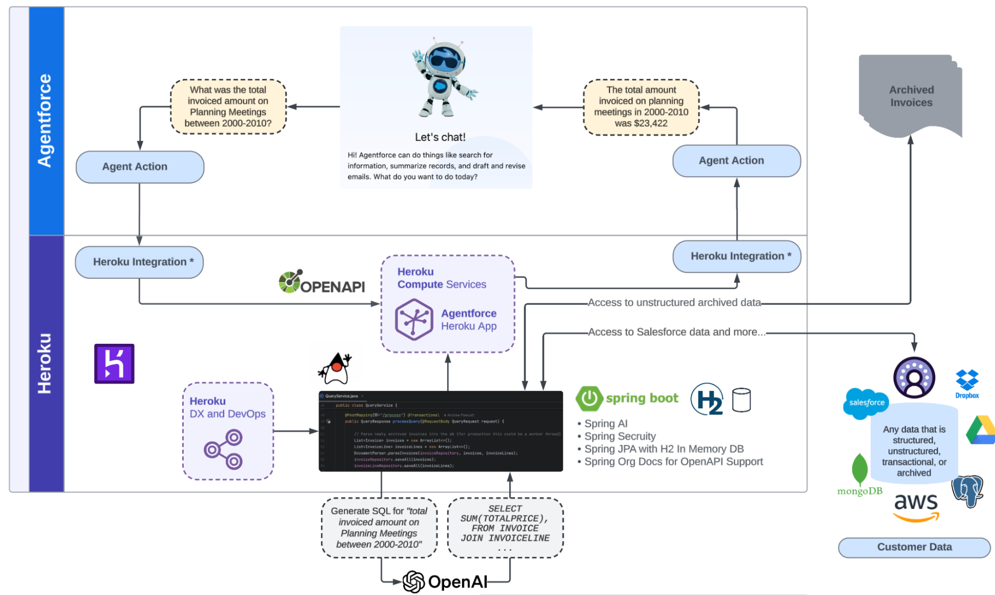 Agentforce and Heroku integration diagram showing data access process for archived invoices using Heroku Compute Services and OpenAPI.