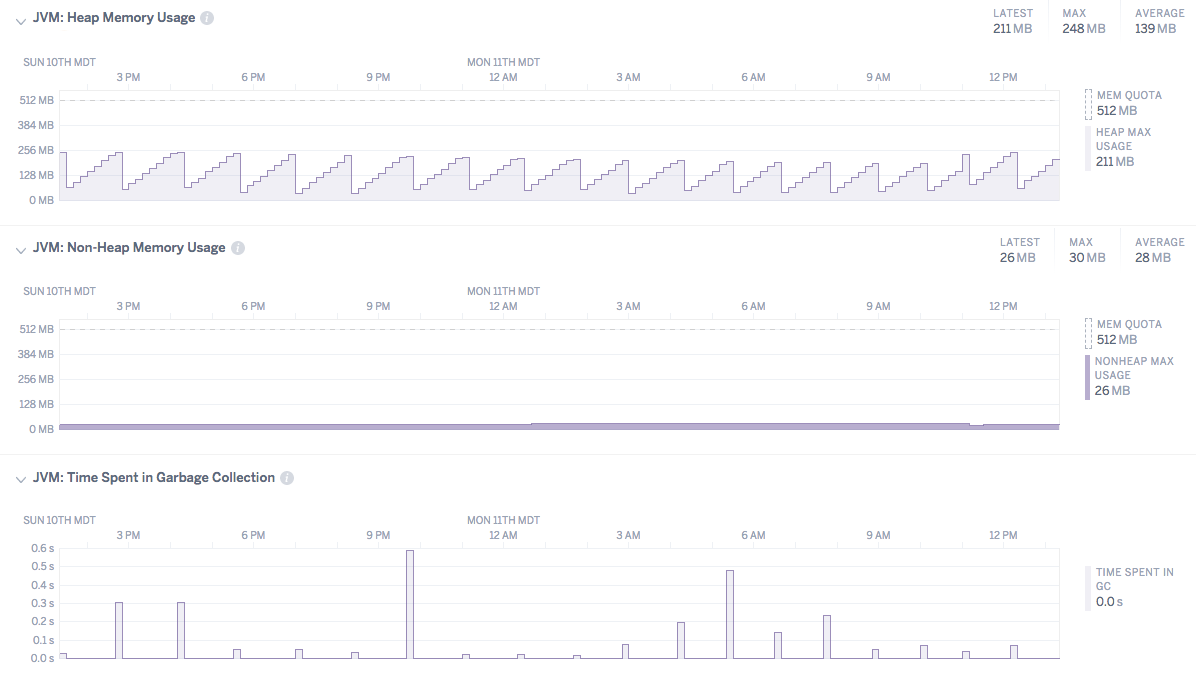Heroku's Language Runtime Metrics provide JVM metrics for your application