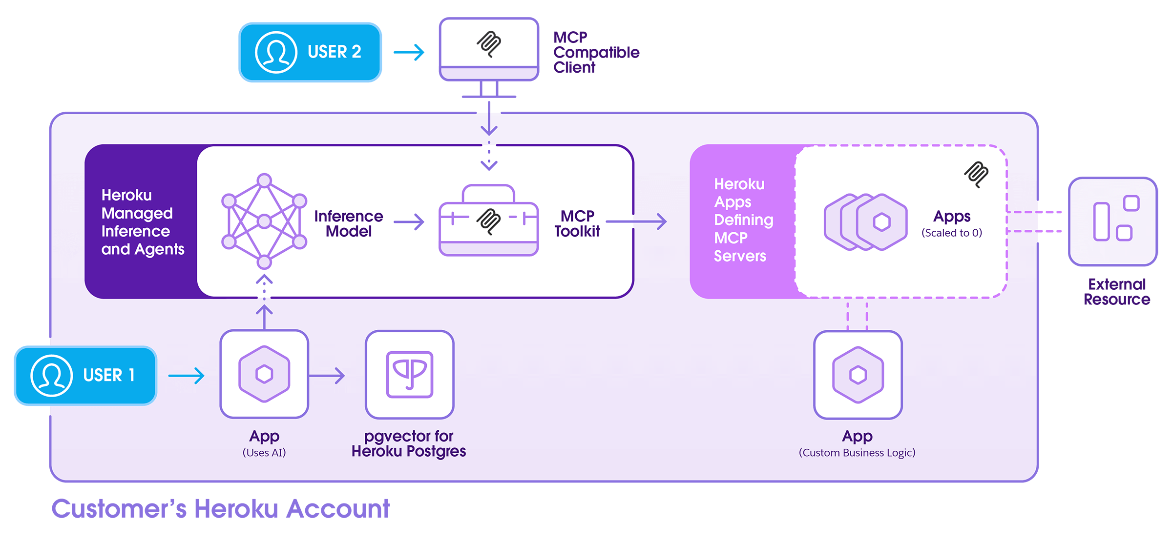 Diagram showing data flow in a customer’s Heroku account, illustrating integration between apps, inference models, MCP toolkit, and external resources.