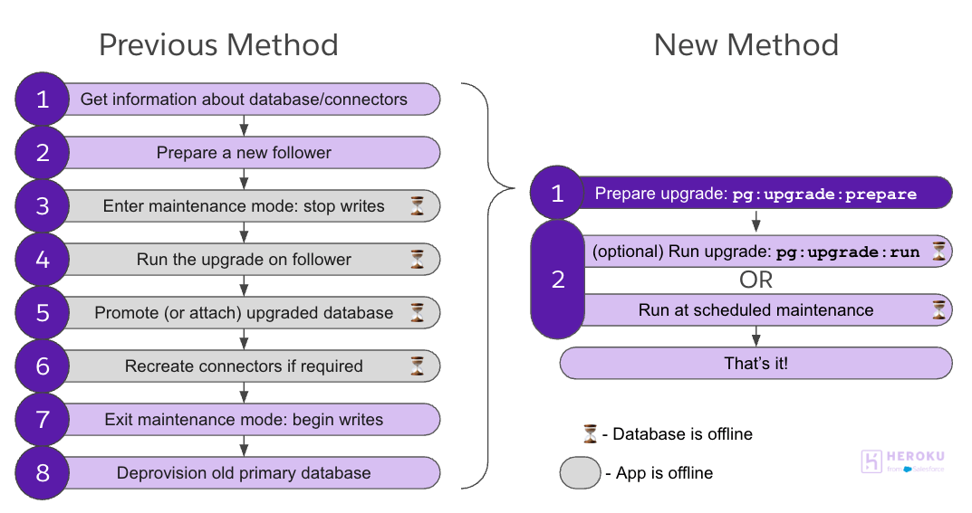 Comparison flowchart showing 8 steps in the previous method and 2 steps in the new method for upgrading a database, with icons indicating when the database or app is offline.