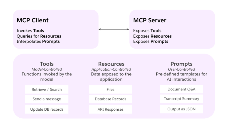 Diagram showing interaction between MCP Client and MCP Server. Client invokes tools, queries resources, and interpolates prompts. Server exposes tools, resources, and prompts.