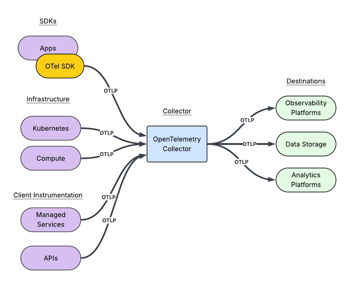 A flowchart showing the OpenTelemetry Collector receiving OTLP data from various sources and sending it to observability, storage, and analytics platforms.