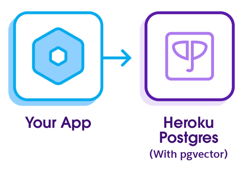 Diagram showing an app connecting to Heroku Postgres (with pgvector).