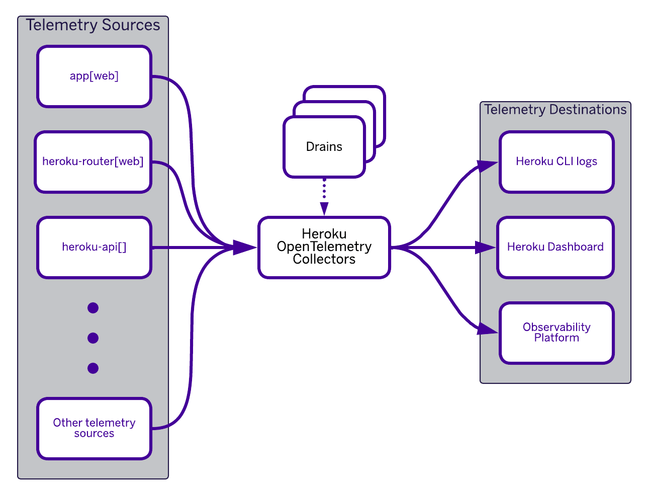 Heroku Fir OpenTelemetry Diagram