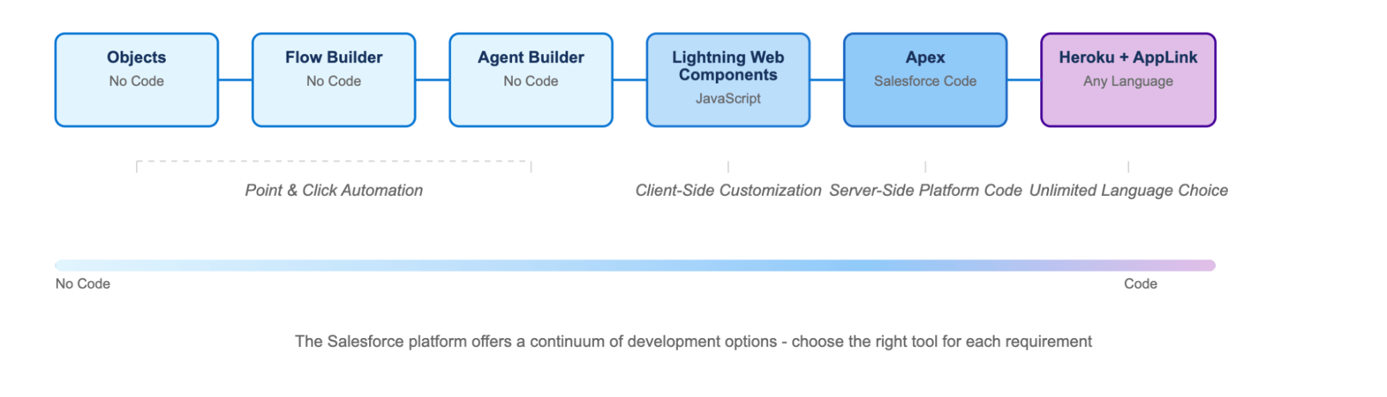 Diagram showing Salesforce development tools from no-code options (Objects, Flow Builder, Agent Builder) to code options (Lightning Web Components, Apex, Heroku + AppLink) on a continuum.