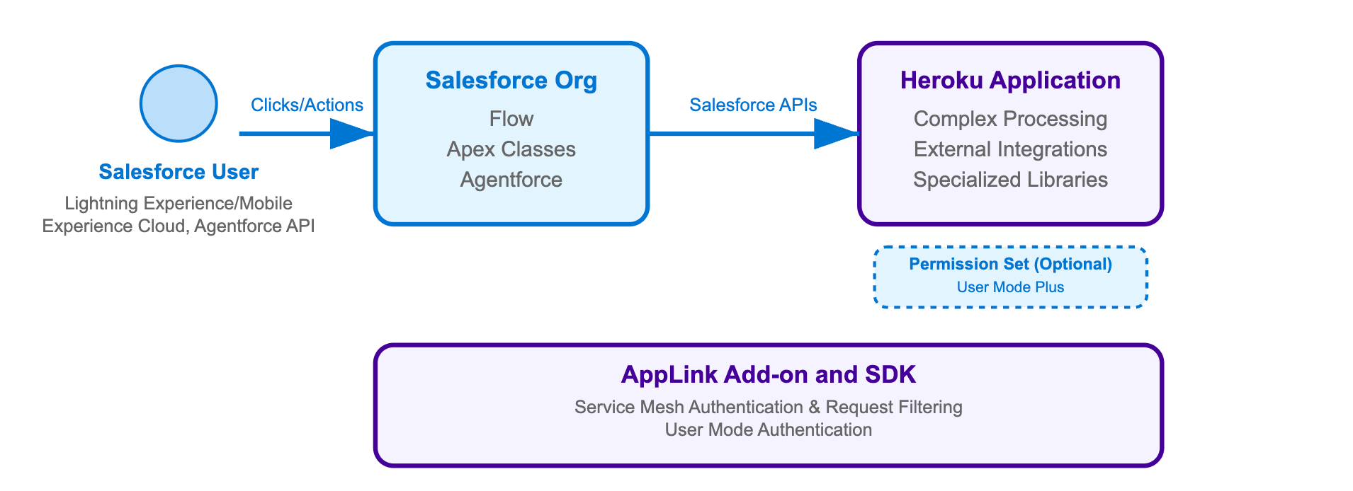 AppLink Integration Pattern 2: Extending Salesforce - User mode authentication