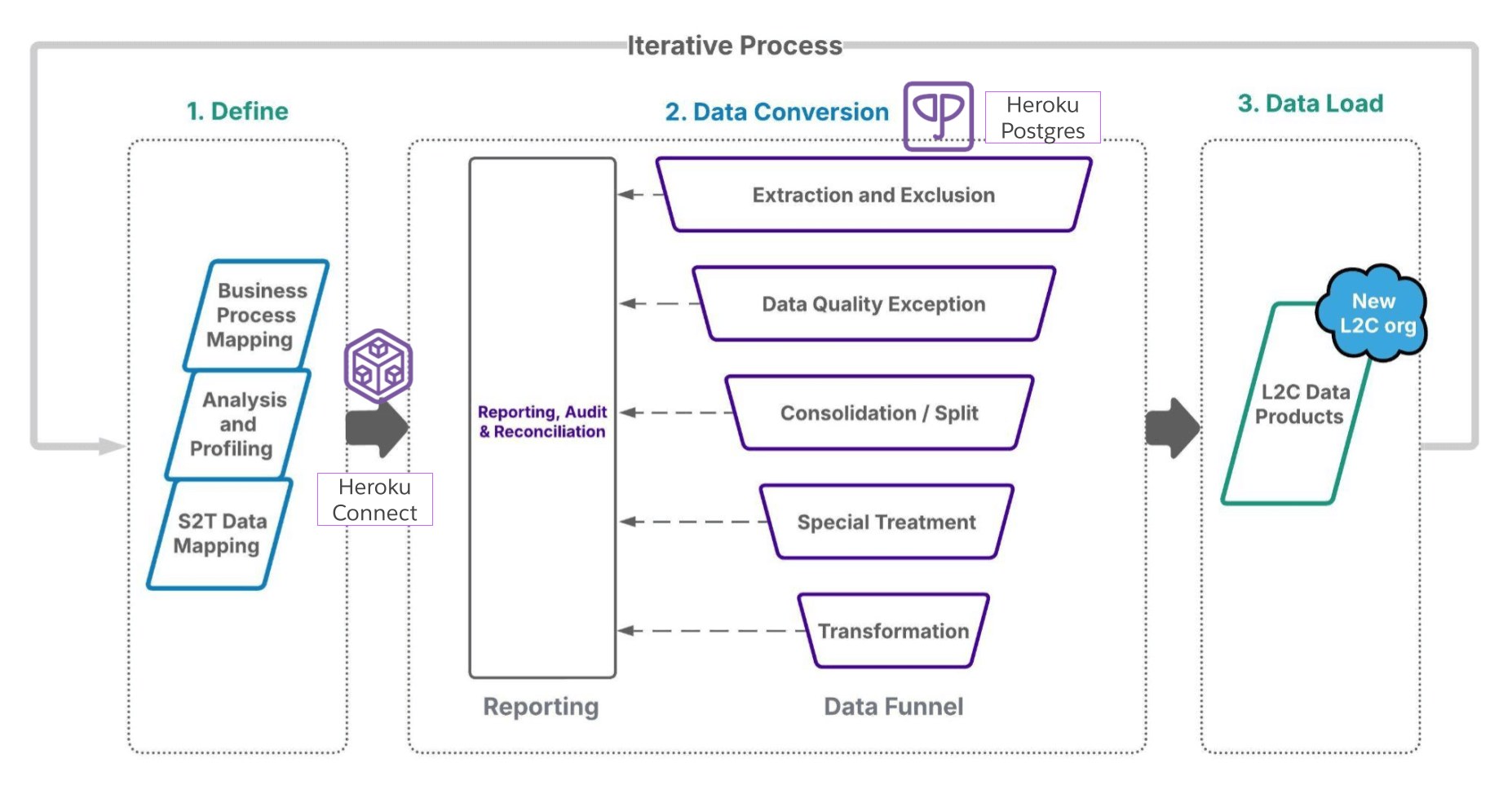 A flowchart shows a three-step data processing system: Define, Data Conversion, and Data Load, with reporting and data funnel processes central to conversion.