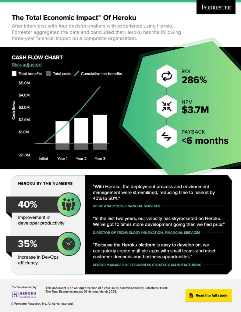 Infographic showing Heroku's economic impact: 286% ROI, $3.7M NPV, payback under 6 months, increased productivity and DevOps efficiency, with supporting cash flow chart and user quotes.