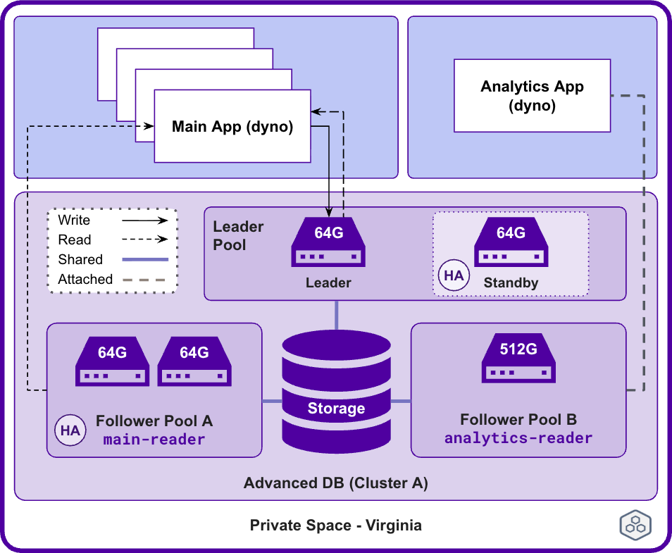 Diagram showing main and analytics app dynos accessing an advanced database cluster with leader, standby, and follower pools, each with specified memory, in a private space in Virginia.