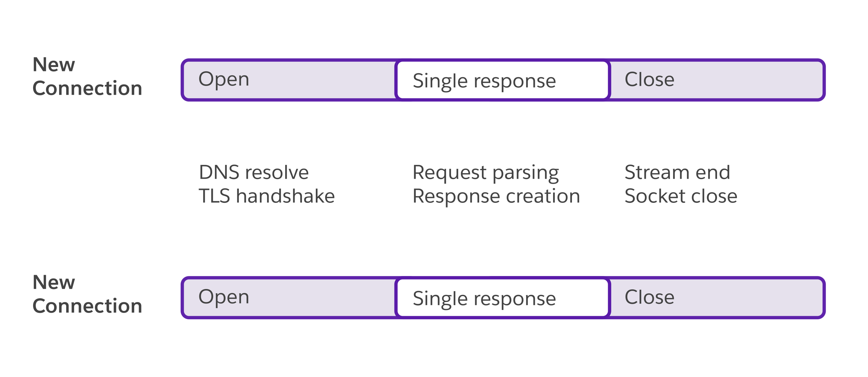 Diagram showing two sequences of a new connection opening, a single response, and then closing, with DNS resolve, TLS handshake, request parsing, response creation, stream end, and socket close steps.