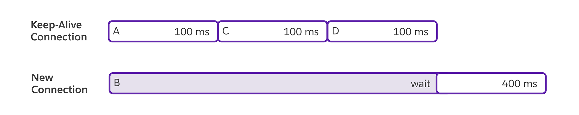 Diagram comparing Puma 7 fair scheduled Keep-Alive Connection sequences A, C, D at 100 ms each, while New Connection B takes 400 ms with a wait period.