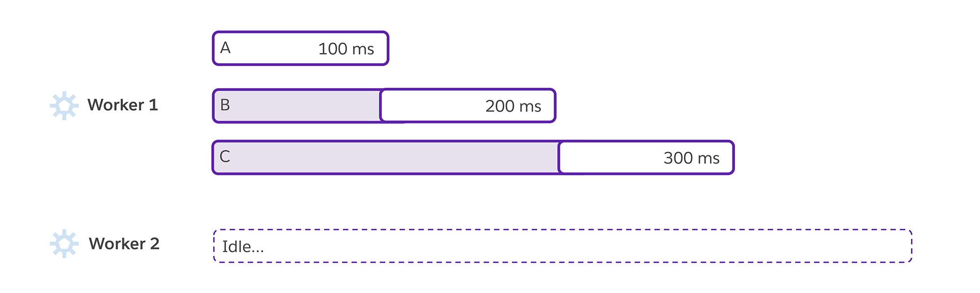 Diagram showing Worker 1 under Puma 7 fair scheduled processing, handling tasks A (100 ms), B (200 ms), and C (300 ms) sequentially, while Worker 2 remains idle with keep-alive active.