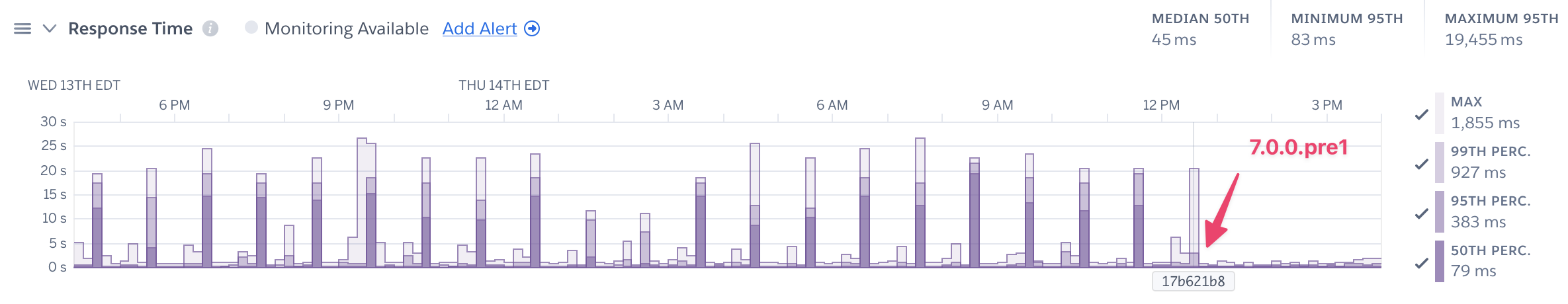 Bar graph showing response times measured in seconds over two days, with a red arrow pointing to a response time spike at 7:00 p.m. labeled "7:00 p.m. ET.
