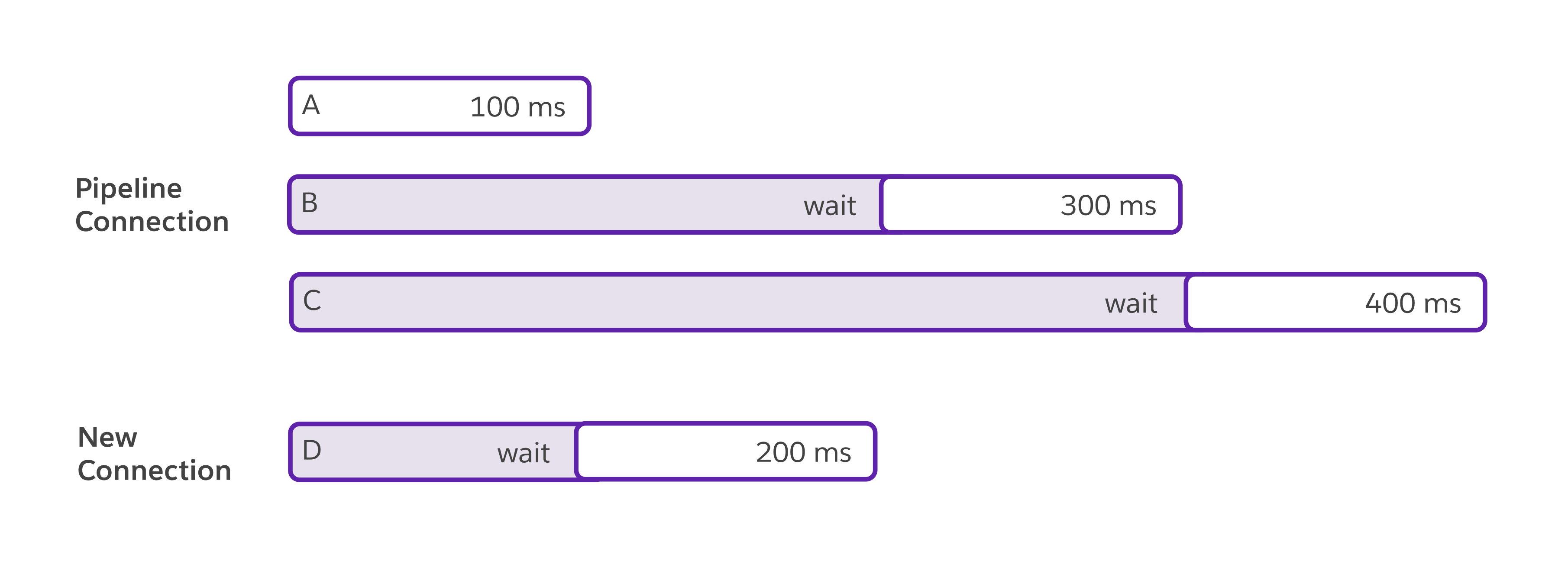 A diagram shows the timing of requests A, B, C, and D using pipeline and Puma 7 fair scheduled Keep-alive connections, with labeled wait times of 100 ms, 200 ms, 300 ms, and 400 ms.