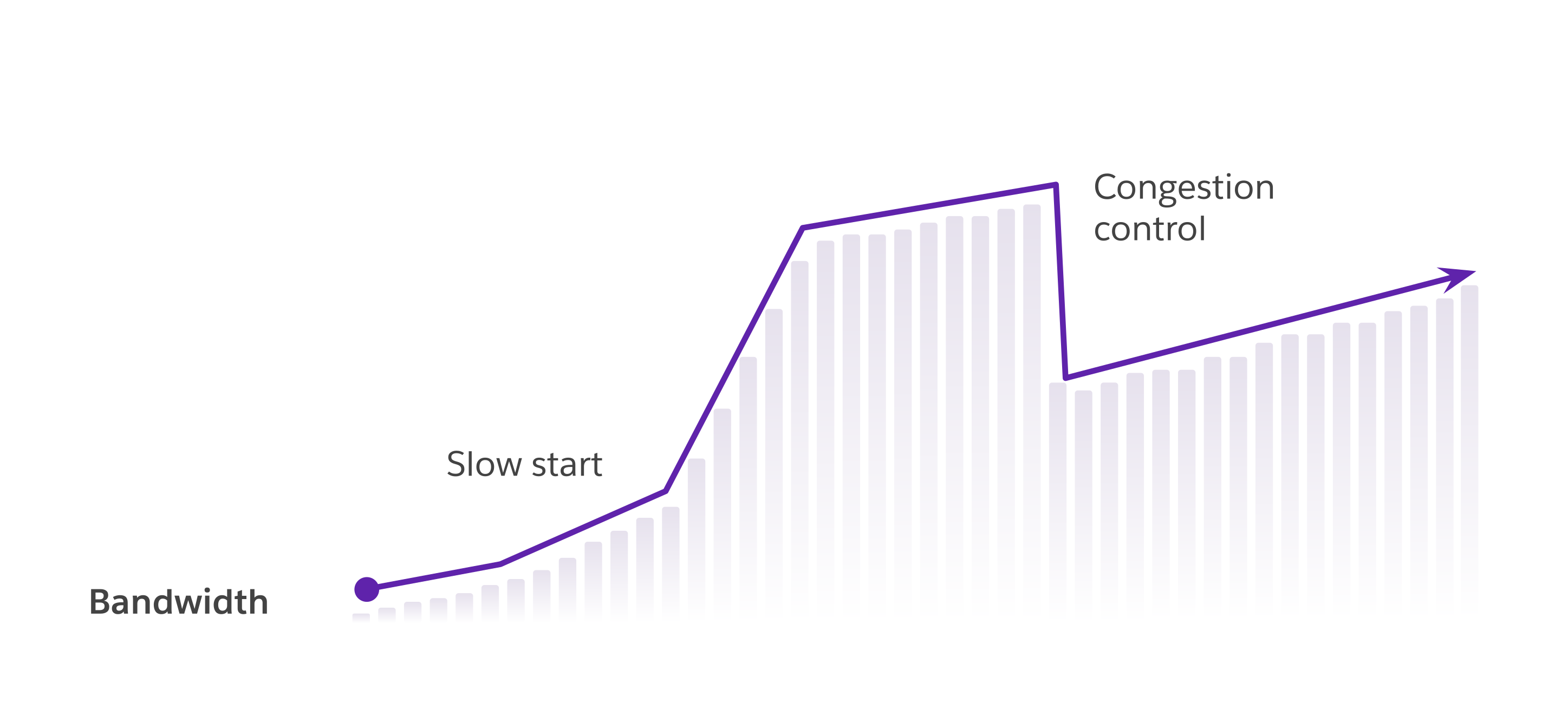 A line graph shows bandwidth increasing during slow start, then dropping sharply at congestion control before rising again.