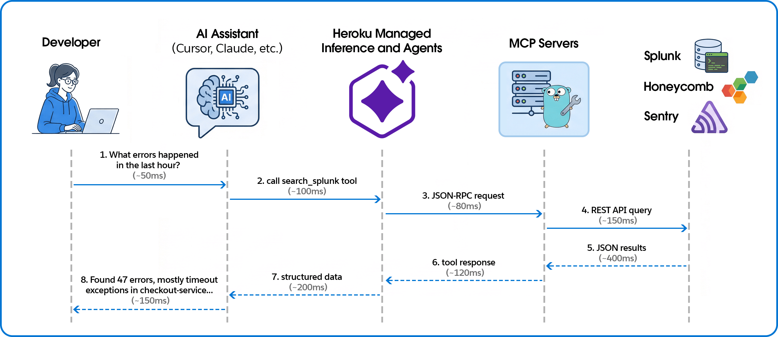 A flowchart shows a developer using an AI assistant to call a Splunk tool, with requests and responses passing through Heroku Managed Inference, MCP servers, and resulting JSON output.
